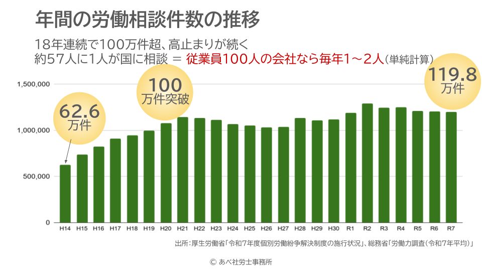 年間の労働相談件数の推移(厚生労働省「令和7年度個別労働紛争解決制度の施行状況」より)。平成14年度の62.6万件から平成20年度に100万件を突破し、以降18年連続で100万件を超えている。令和7年度は119.8万件。
